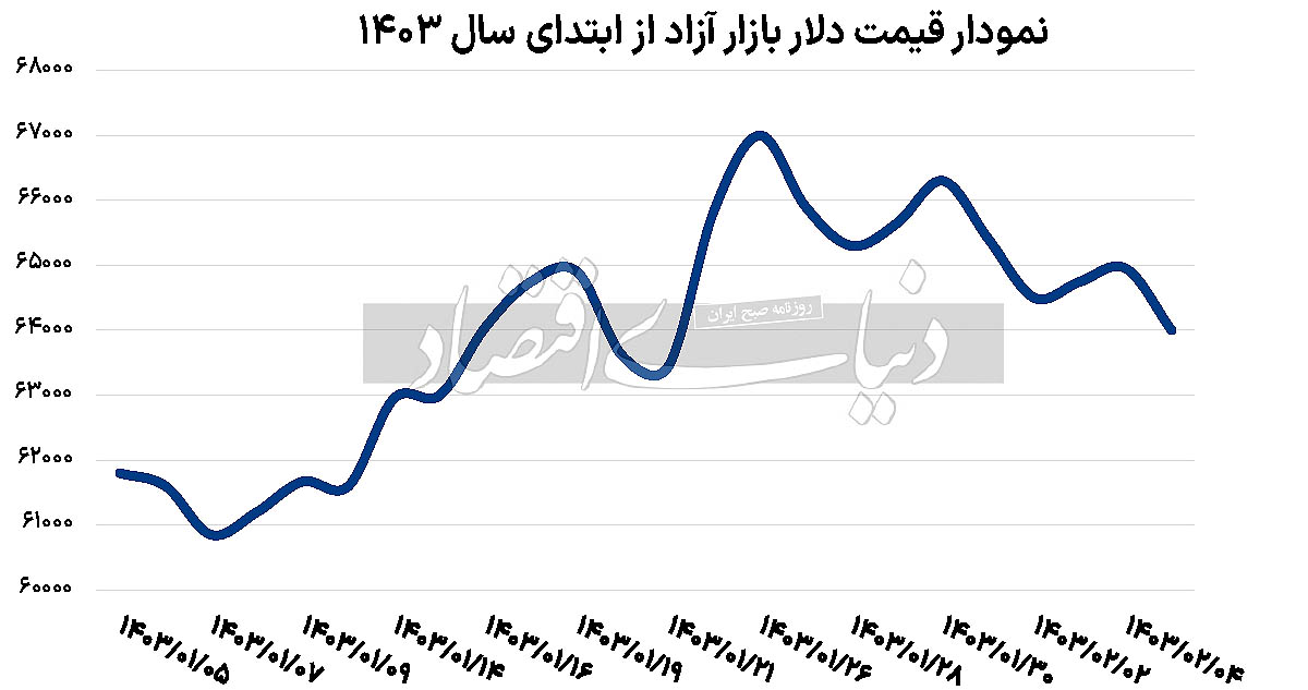  بازار ارز تهران,اخباراقتصادی ,خبرهای اقتصادی 