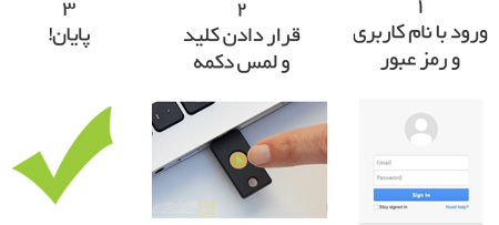 فلش USB ، حفاظت از حسابهای کاربری آنلاین با یک فلش USB مدیریت حساب های کاربری ویندوز , کلید USB