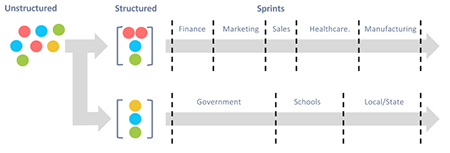 افزایش فروش سازمانی, تکنیک‌های افزایش فروش سازمانی,ساختار فروش حرفه ای برای افزایش فروش سازمانی
