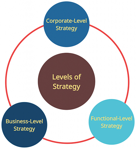 برنامه ریزی فروش , استراتژی فروش , تعیین استراتژی سازمان یکی از مراحل برنامه ریزی فروش