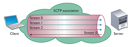 آشنایی با پروتکل Sctp, پروتکل Sctp چه کاربردی دارد, همه چیز درباره پروتکل Sctp