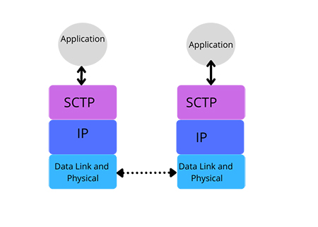 جریان های داده در SCTP چیست, قابلیت های SCTP, مزایای پروتکل Sctp