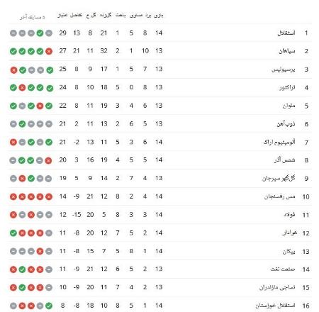 جدول لیگ برتر فوتبال در پایان روز اول هفته چهاردهم،اخبار ورزشی،خبرهای ورزشی