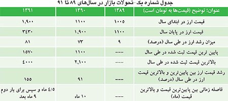 بازار دلار و سكه,بازار ارز بازار دلار و سكه,بازار ارز