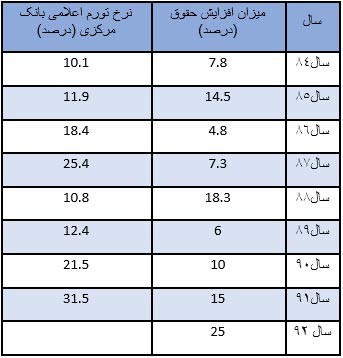 افزایش حقوق کارمندان افزایش حقوق کارمندان