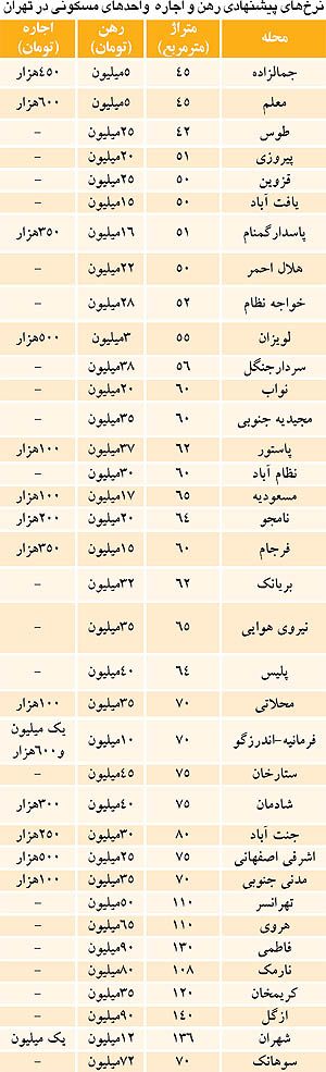 اجاره مسکن,بازار مسکن اجاره مسکن,بازار مسکن