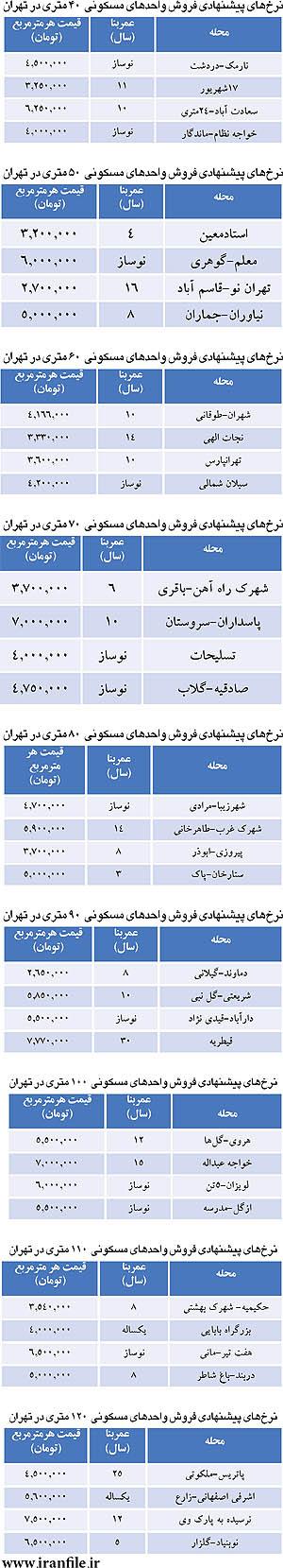 رتبه بندی قیمت مسکن بر اساس متراژ رتبه بندی قیمت مسکن بر اساس متراژ