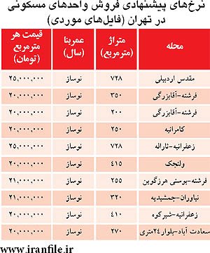 قیمت واحدهای مسکونی لوکس,بازار مسکن قیمت واحدهای مسکونی لوکس,بازار مسکن