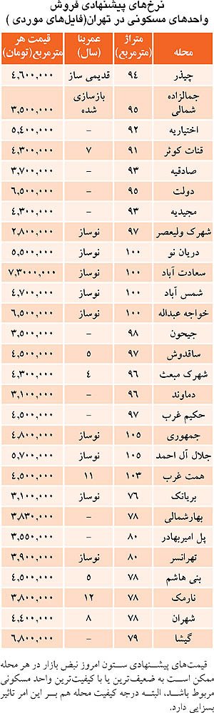 مسکن,بازار مسکن,قیمت مسکن در تهران مسکن,بازار مسکن,قیمت مسکن در تهران