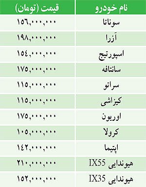 قيمت خودروهاي وارداتي در بازا قيمت خودروهاي وارداتي در بازا