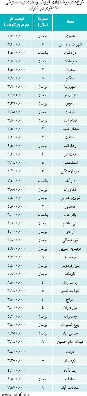 فهرست قیمت آپارتمان های ۷۰ متری در تهران