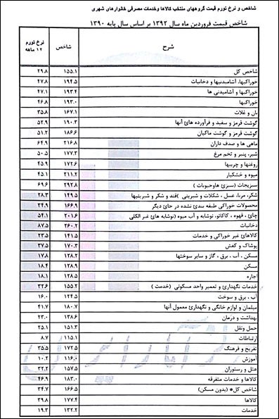 تورم,تورم در ایران,تورم نقطه به نقطه,نرخ تورم تورم,تورم در ایران,تورم نقطه به نقطه,نرخ تورم