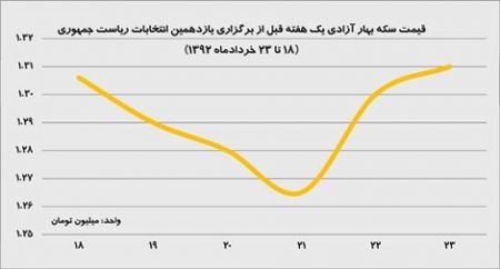  آیا طلا گران می شود