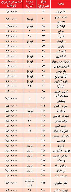 قيمت خريد هر متر مسکن درتهران,جدول قیمت مسکن درتهران قيمت خريد هر متر مسکن درتهران,جدول قیمت مسکن درتهران