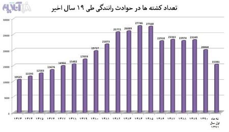 تصادفات رانندگی در ایران در سالهای اخیر تصادفات رانندگی در ایران در سالهای اخیر
