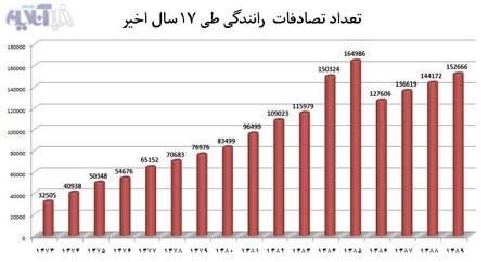 تصادفات رانندگی در ایران در سالهای اخیر تصادفات رانندگی در ایران در سالهای اخیر