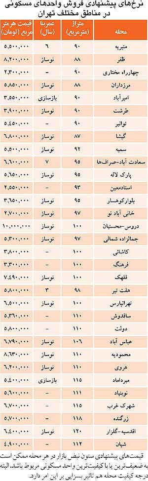 جدول قیمت مسکن در مناطق مختلف تهران جدول قیمت مسکن در مناطق مختلف تهران