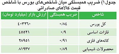 اخبار,شاخص كل بورس ,بورس تهران اخبار,شاخص كل بورس ,بورس تهران