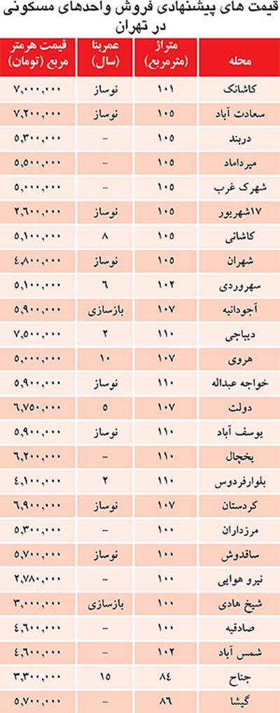 اخبار ,اخبار اقتصادی ,قیمت مسکن اخبار ,اخبار اقتصادی ,قیمت مسکن