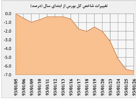 اخبار,اخبار اقتصادی ,بورس