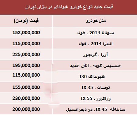 اخبار ,اخبار اقتصادی ,جدیدترین قیمت انواع خودرو هیوندای