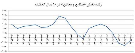 صنعت از بحران خارج می شود