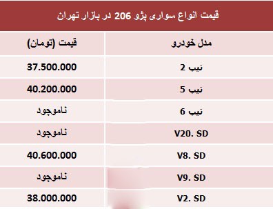 اخبار,اخباراقتصادی,جدیدترین نرخ انواع پژو