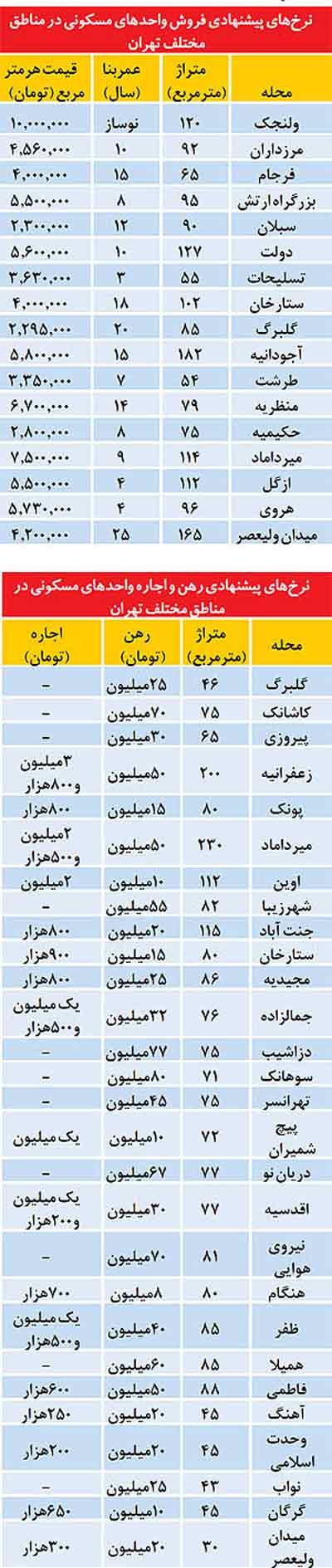 اخبار ,اخبار اقتصادی ,لیست تازه اجارهبها و قیمت مسكن اخبار ,اخبار اقتصادی ,لیست تازه اجارهبها و قیمت مسكن