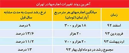 اخبار ,اخبار اقتصادی ,اجاره‌بهای مسکن