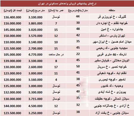اخبار ,اخبار اقتصادی ,خانه 150 میلیونی