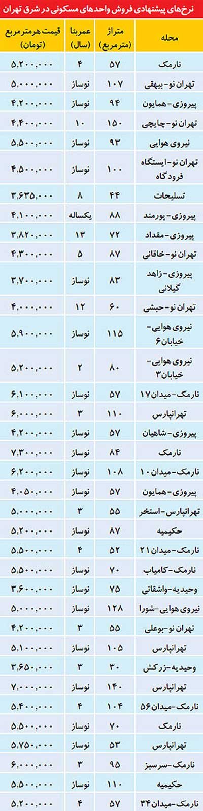 اخبار ,اخبار اقتصادی ,بازار خرید و فروش واحدهای مسکونی