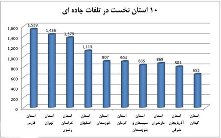 اخبار,اخبار اجتماعی ,آمار تلفات جاده ای