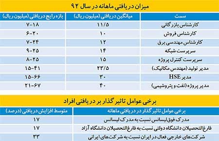 اخبار ,اخبار اقتصادی ,دستمزدها در اقتصاد ایران