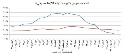 اخبار ,اخبار اقتصادی ,تورم در بازار کالا اخبار ,اخبار اقتصادی ,تورم در بازار کالا