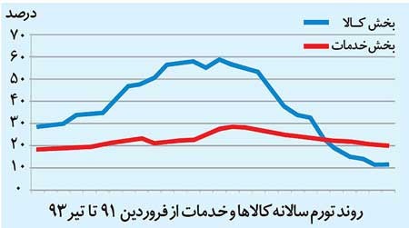 اخبار ,اخبار اقتصادی ,تورم در بازار کالا اخبار ,اخبار اقتصادی ,تورم در بازار کالا