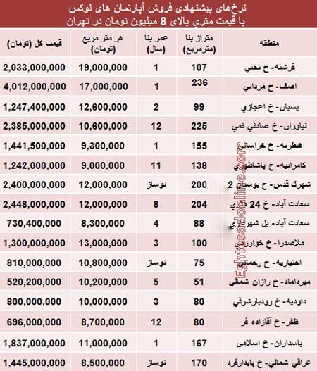 مظنه روز آپارتمان‌های لوکس تهران؟ +جدول 1