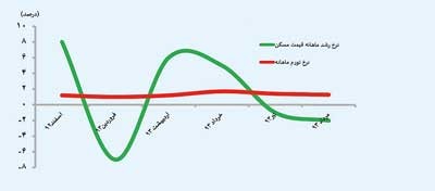 اخبار ,اخبار اقتصادی ,قیمت مسکن