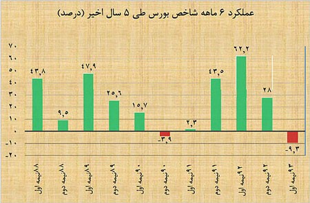 اخبار,اخبار اقتصادی , بورس تهران 