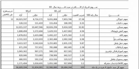 هزینه خانوار 4 نفره ۳.۶ملیون تومان شد 1