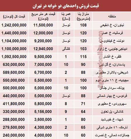 اخبار,اخبار اقتصادی , بازار مسکن اخبار,اخبار اقتصادی , بازار مسکن