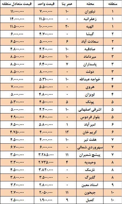 اخبار,اخبار اقتصادی , بازار مسکن اخبار,اخبار اقتصادی , بازار مسکن
