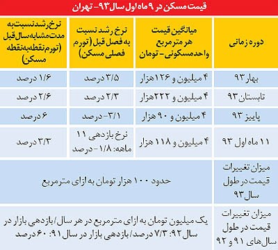 شوک قیمت مسکن، بعید است
