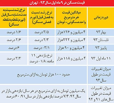 اخبار,اخباراقتصادی,قیمت مسکن