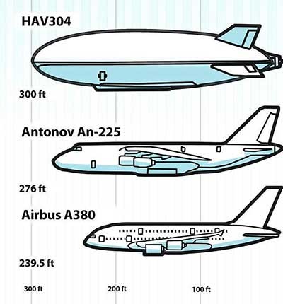 اوج‌گیری بزرگ‌ترین کشتی هوایی جهان در آینده‌ نزدیک +تصاویر 1