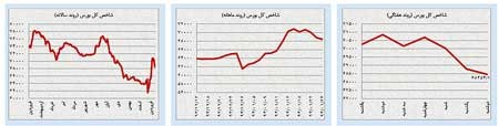 اخبار,اخبار اقتصادی , بازار سرمایه