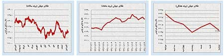 اخبار,اخبار اقتصادی , بازار سرمایه