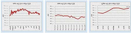 اخبار,اخبار اقتصادی , بازار سرمایه