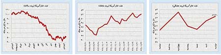 اخبار,اخبار اقتصادی , بازار سرمایه