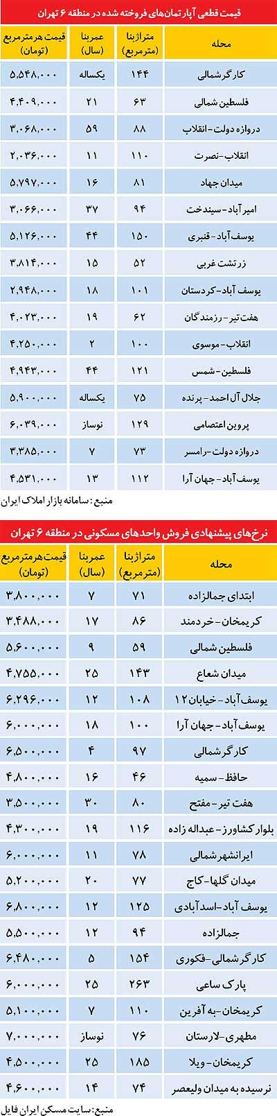 اخبار,اخبار اقتصادی , بازار مسکن