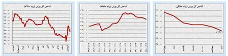 اخبار,اخبار اقتصادی , بازار سرمایه